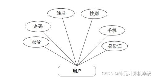 基于SSM框架的民宿網(wǎng)站的設計與實現(xiàn)